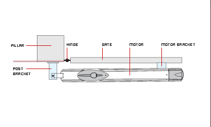 Worm drive gate automation diagram